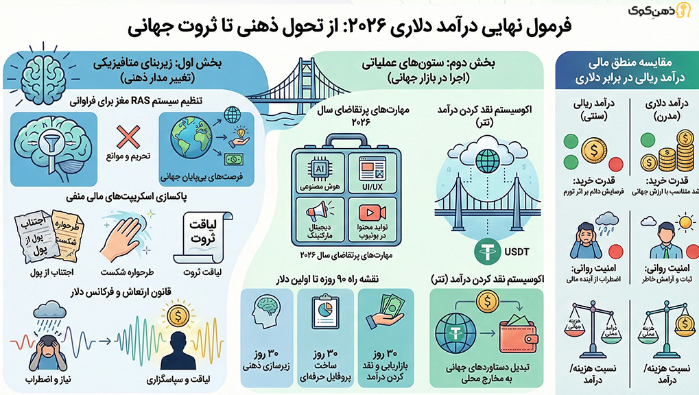 درآمد دلاری