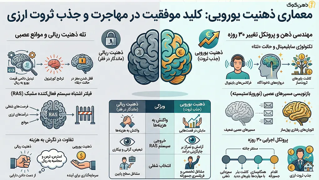 جذب یورو