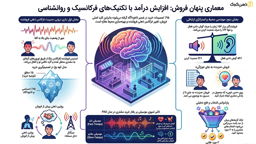 افزایش فروش