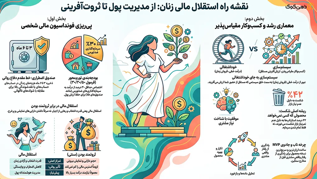 استقلال مالی