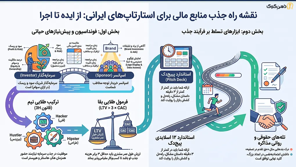 جذب سرمایهگذار