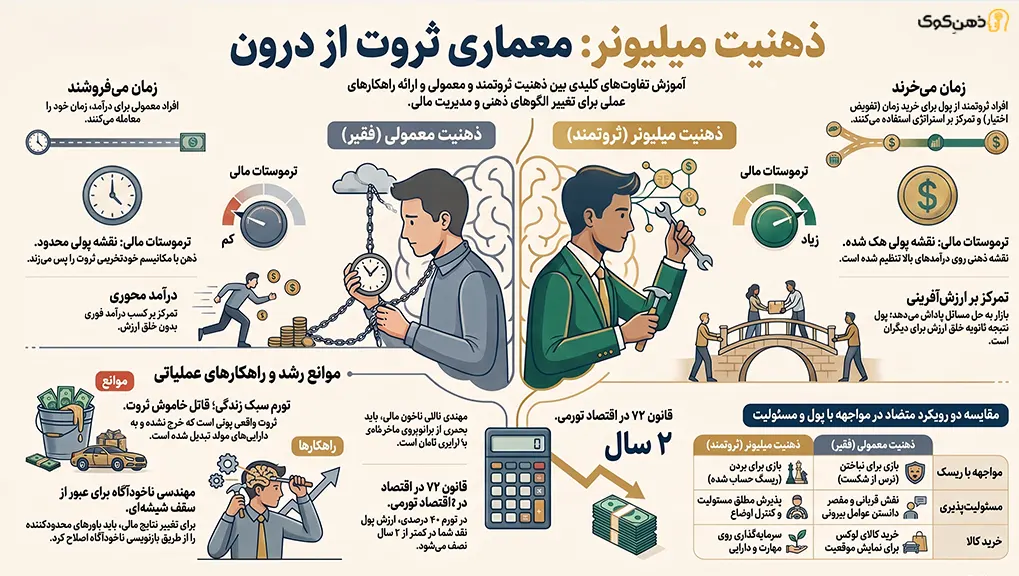 ذهنیت میلیونر